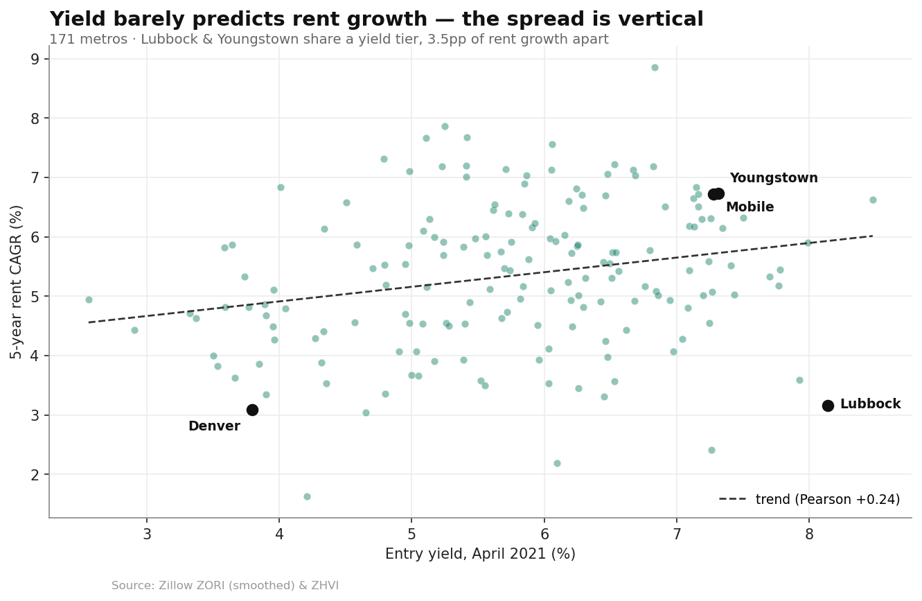 Scatter of entry yield versus 5-year rent CAGR across 171 metros, with a gentle upward trend line (Pearson +0.24) and Lubbock, Youngstown, Denver, and Mobile labeled.